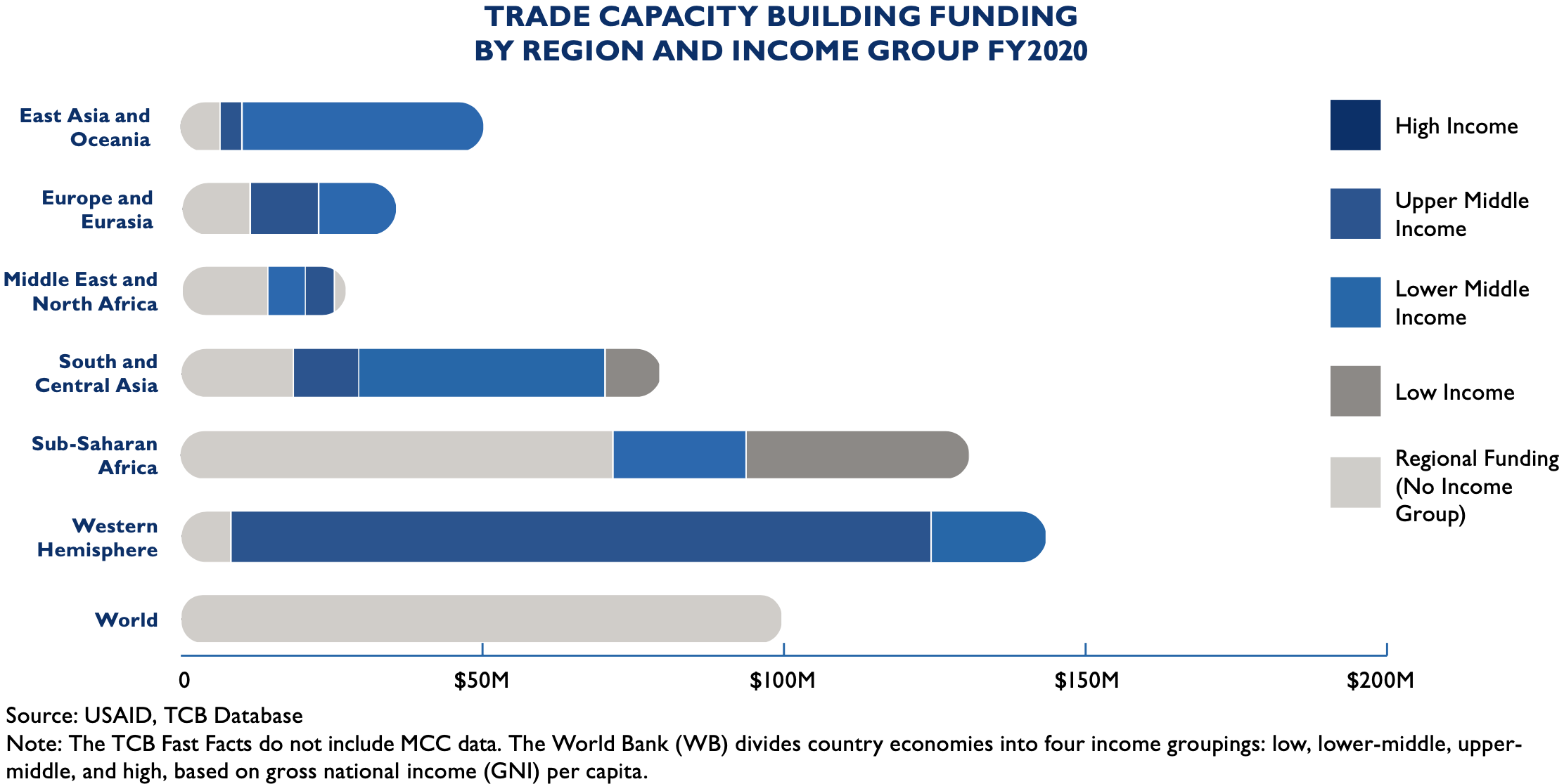 Bar chart of trade capacity building funding by region and income group FY2021