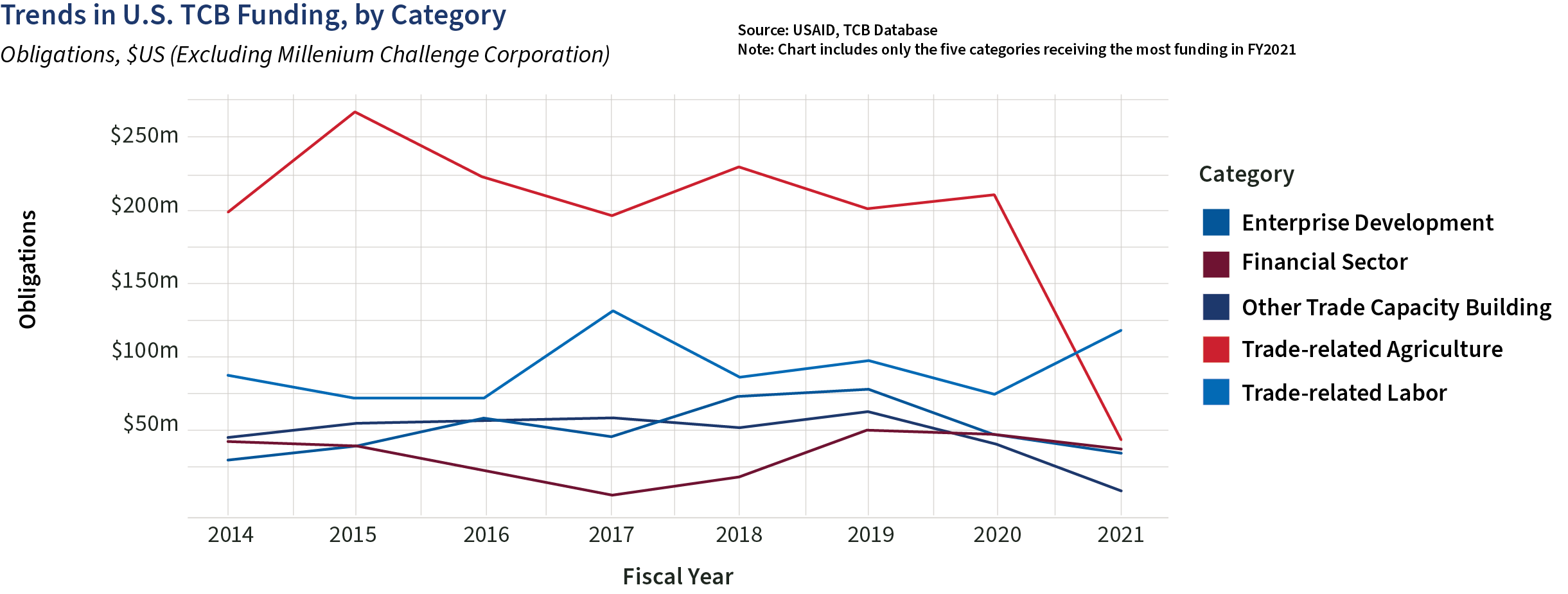 Line graph of trends in US trade capacity building funding by category in USD