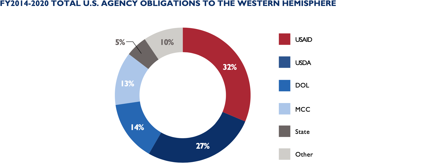 Pie chart of total U.S. agency obligations to the Western Hemisphere FY2014-2020