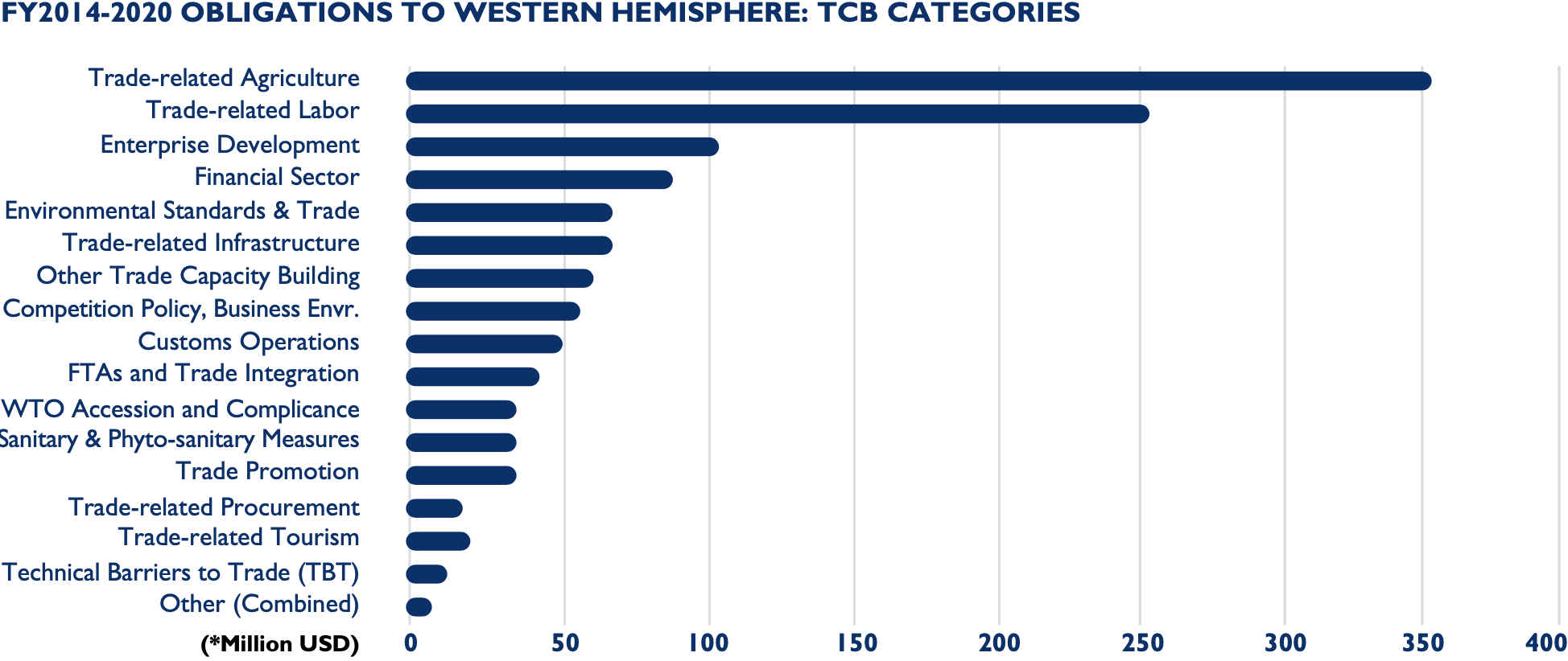Bar chart of oglibations by category to the Western Hemisphere FY2014-2020